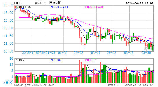 Blue Owl Capital Corp.日K线图