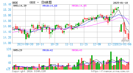 Blue Owl Capital Corp III日K线图