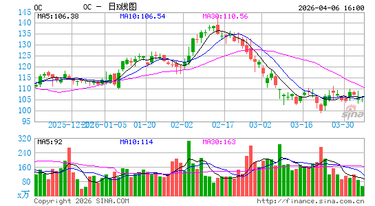 欧文斯科宁日K线图