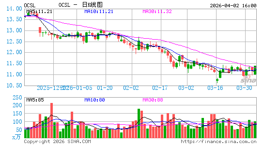Oaktree Specialty Lending Corp.日K线图