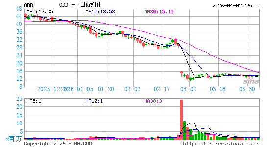 ODDITY Tech Ltd.日K线图