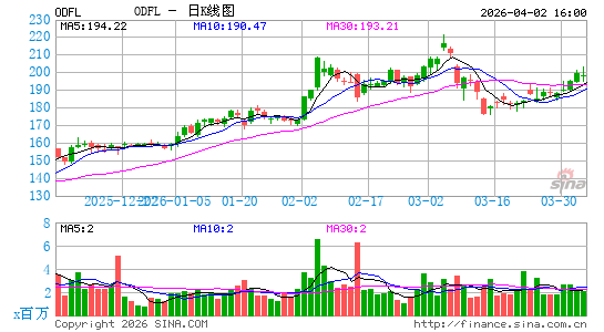 Old Dominion Freight Line, Inc.日K线图
