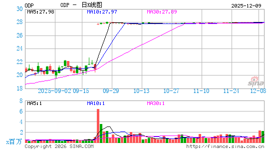 欧迪办公日K线图