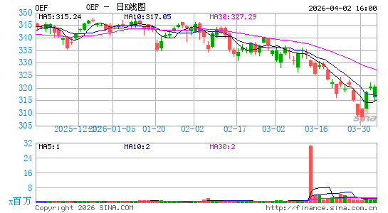 标普100指数ETF-iShares日K线图