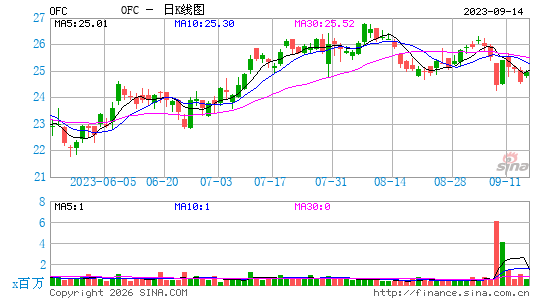 Corporate Office Properties Trust日K线图