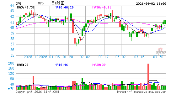 OFG Bancorp日K线图