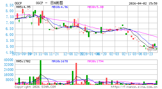 Empire State Realty OP LP日K线图