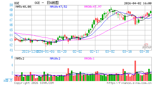 OGE Energy Corp.日K线图