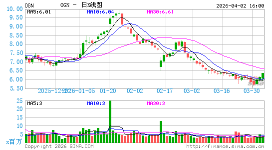 Organon & Co.日K线图