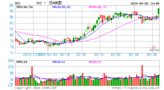 ONE Gas, Inc.日K线图