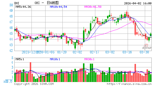 Omega Healthcare Investors, Inc.日K线图