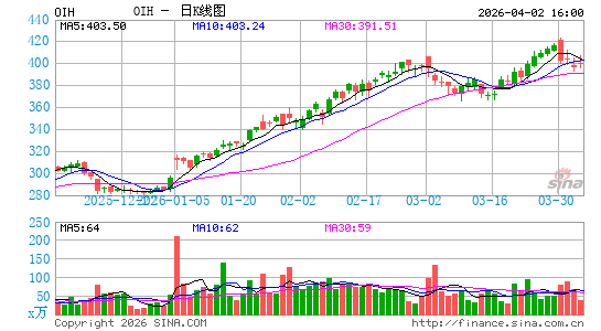 石油指数ETF-HOLDRs日K线图