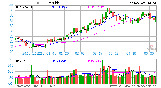 国际海洋工程日K线图