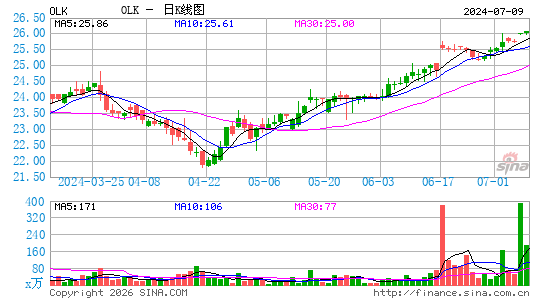 Olink Holding AB日K线图