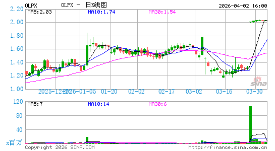 Olaplex Holdings, Inc.日K线图