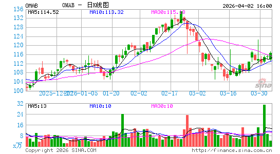 北方中心机场日K线图
