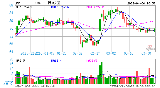 宏盟集团日K线图