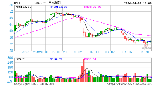 Omnicell, Inc.日K线图