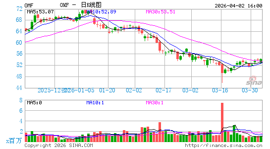 OneMain Holdings, Inc.日K线图