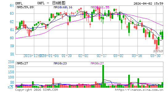 Invesco Russell 1000 Dynamic Multifactor ETF日K线图