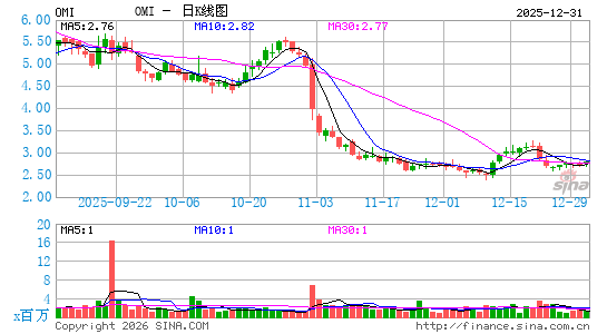 欧麦斯-麦能医疗日K线图