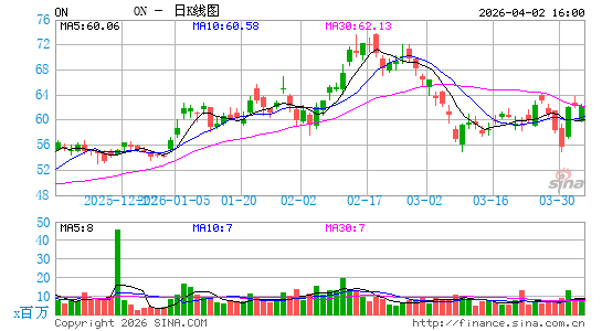 ON Semiconductor Corp.日K线图