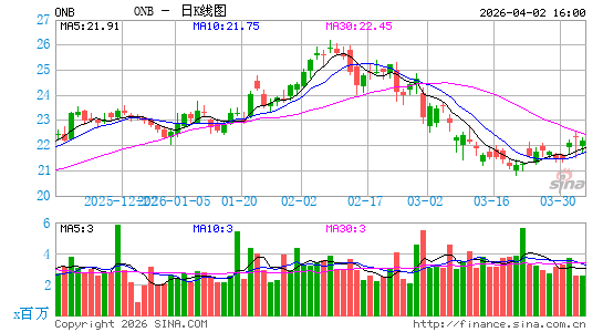 Old National Bancorp日K线图