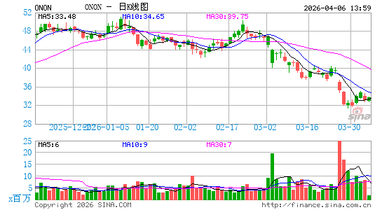 On Holding AG日K线图