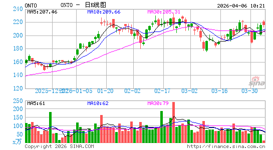 Onto Innovation, Inc.日K线图