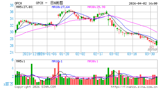 Option Care Health, Inc.日K线图
