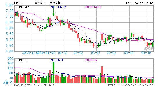 OpenTable, Inc.日K线图