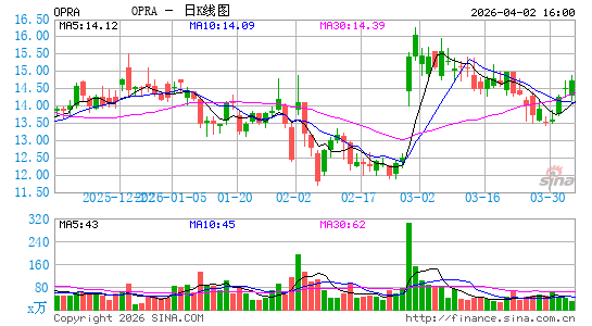 欧朋公司日K线图