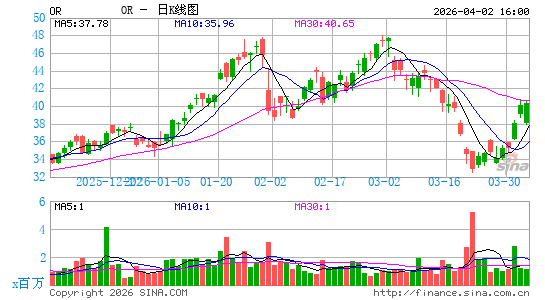 Osisko Gold Royalties Ltd.日K线图
