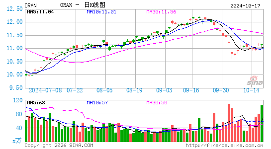 法国电信公司日K线图