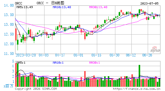 Owl Rock Capital Corp.日K线图
