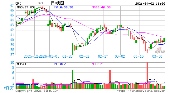 Old Republic International Corp.日K线图