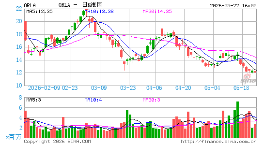 Orla Mining Ltd.日K线图
