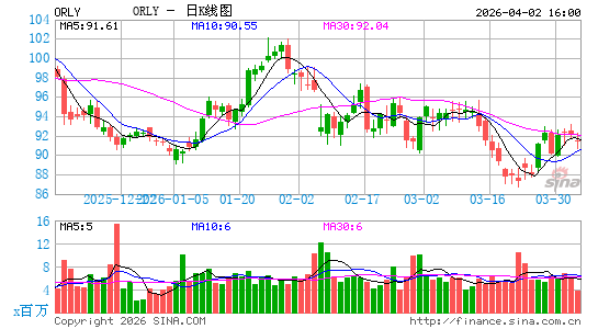 奥莱利汽车公司日K线图