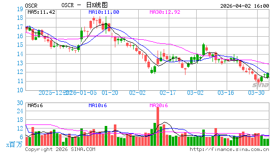 奥斯卡健康日K线图