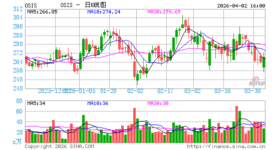 OSI Systems, Inc.日K线图