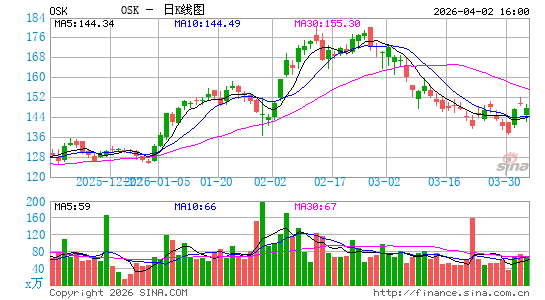 Oshkosh Corp.日K线图