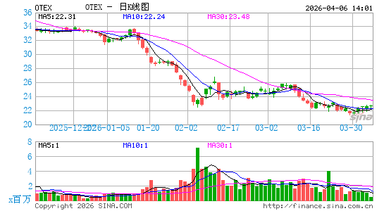 Open Text Corp.日K线图