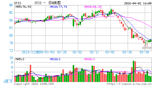 Otis Worldwide Corp.日K线图