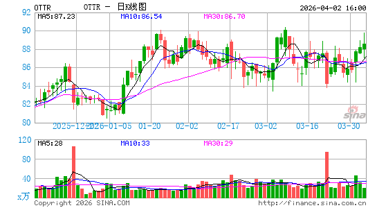 奥特泰尔日K线图