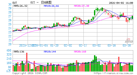 OUTFRONT Media, Inc.日K线图