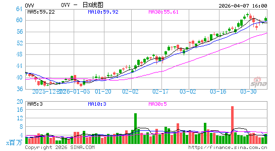 Ovintiv, Inc.日K线图