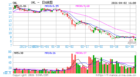 Blue Owl Capital, Inc.日K线图
