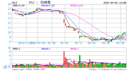 Oxford Lane Capital Corp.日K线图