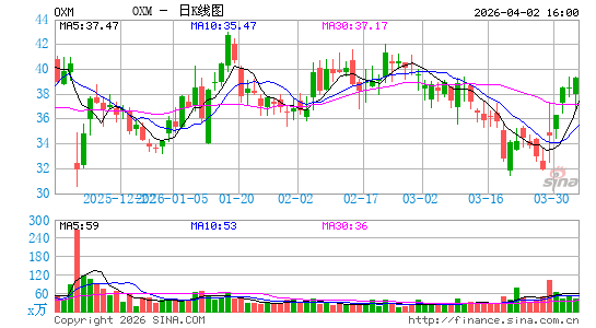 牛津工业日K线图