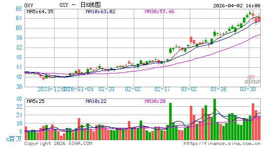 西方石油公司日K线图